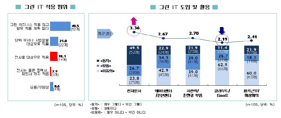 그린 IT 적용 범위와 도입 및 활용