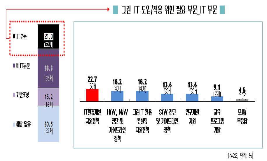 그린 IT 도입/적용을 위한 IT 부문