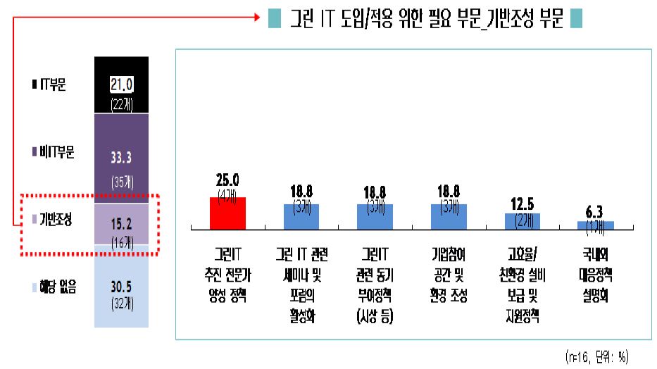 그린 IT 도입/적용을 위한 기반 조성 부문