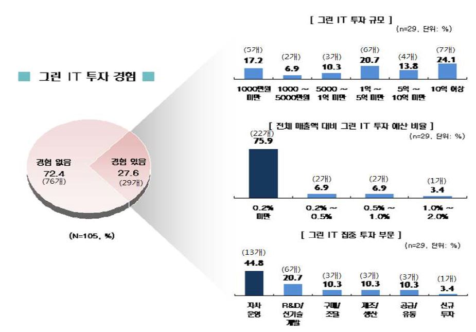 그린 IT 투자 경험