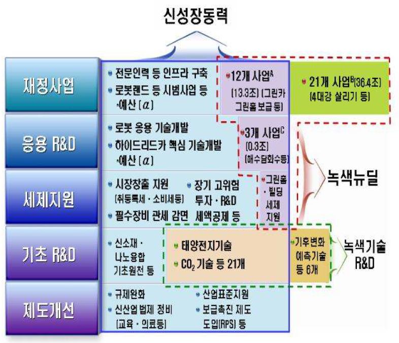 ‘신 성장동력’, ‘녹색 뉴딜’, ‘녹색기술 R&D’ 관계