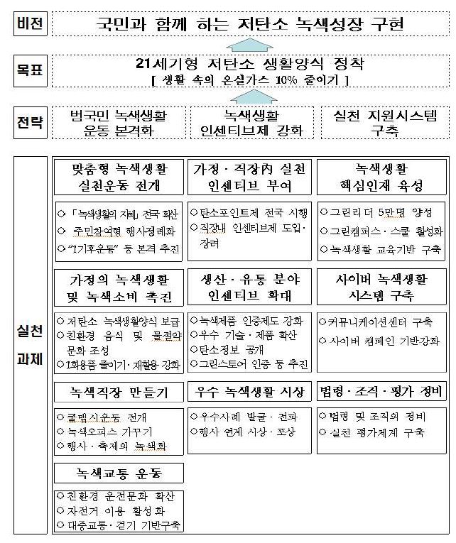 저탄소 녹색생활 실천 확산 방안 체계