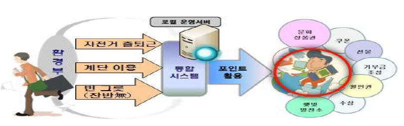 환경부의 인센티브제도