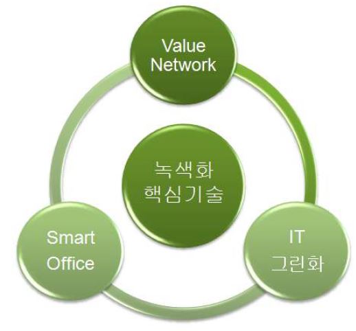 녹색화 핵심기술의 관점