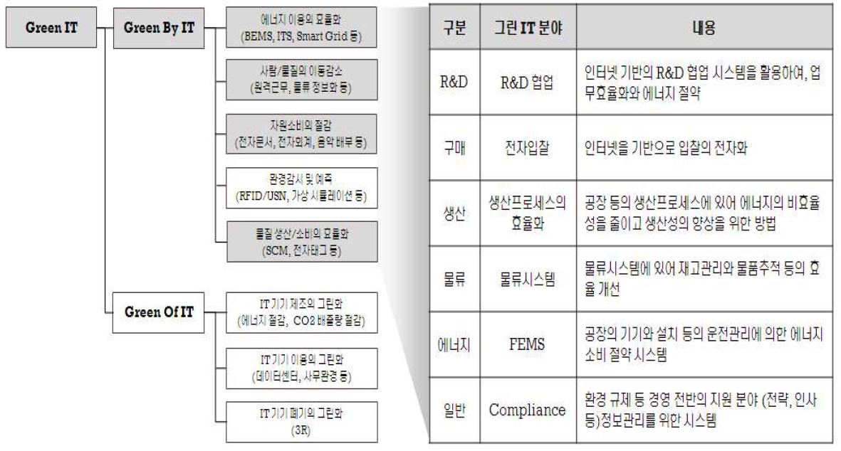 그린 IT 기술 분류와 산업 가치사슬 측면의 그린 IT 분류