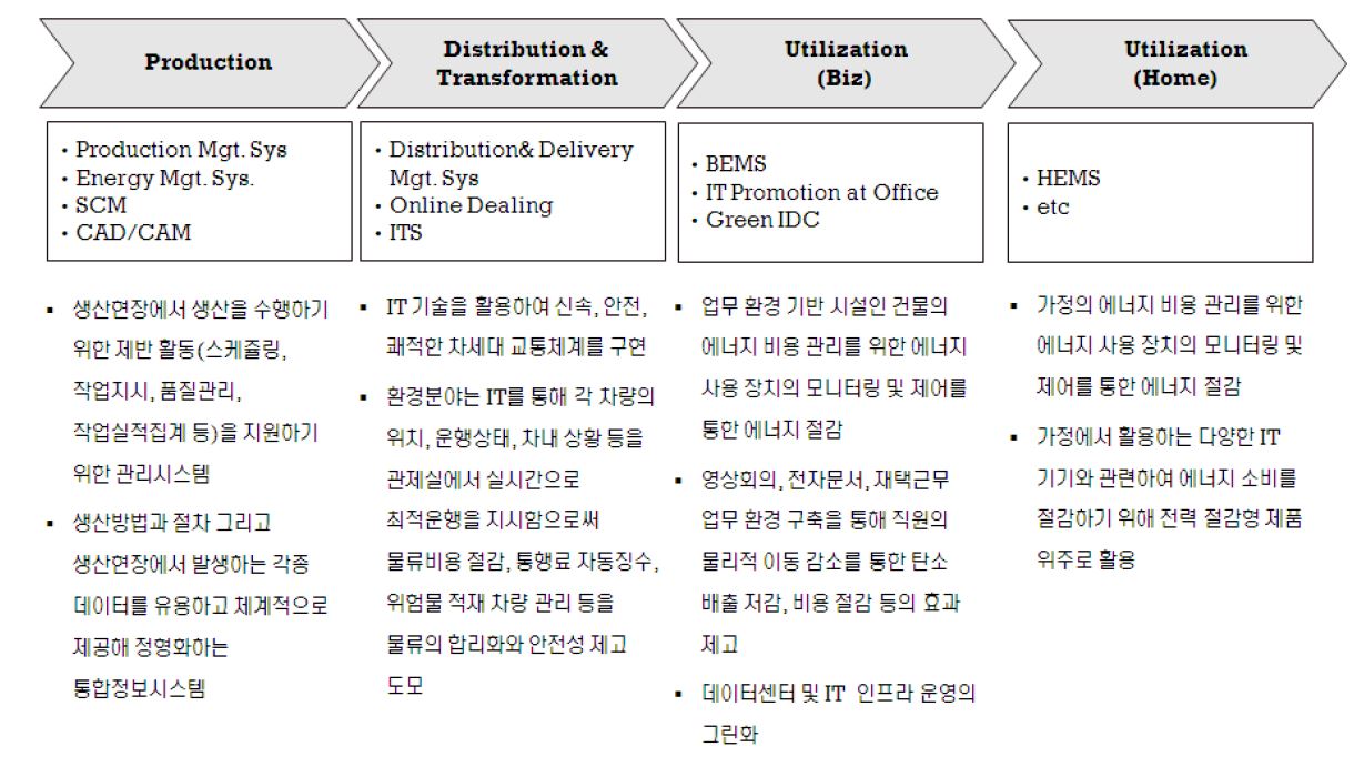 가치사슬 그린 IT 세부 내용