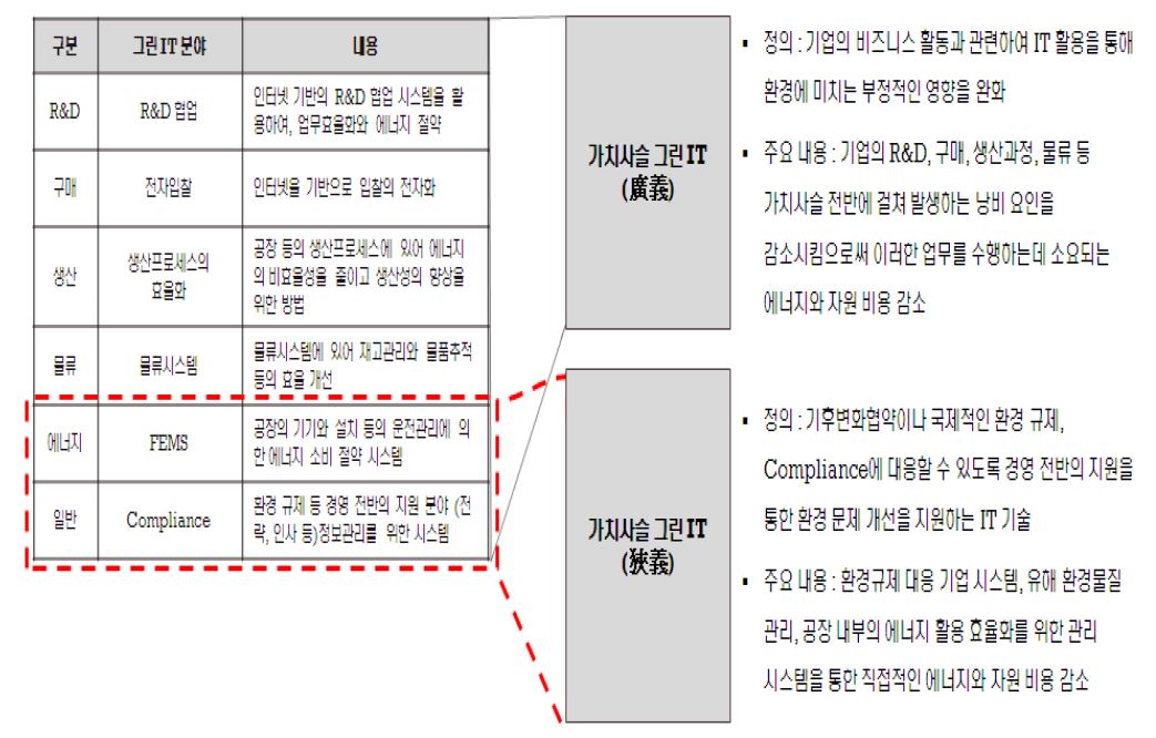 산업 가치사슬 측면의 그린 IT 분야와 가치사슬 기반의 그린 IT 정의