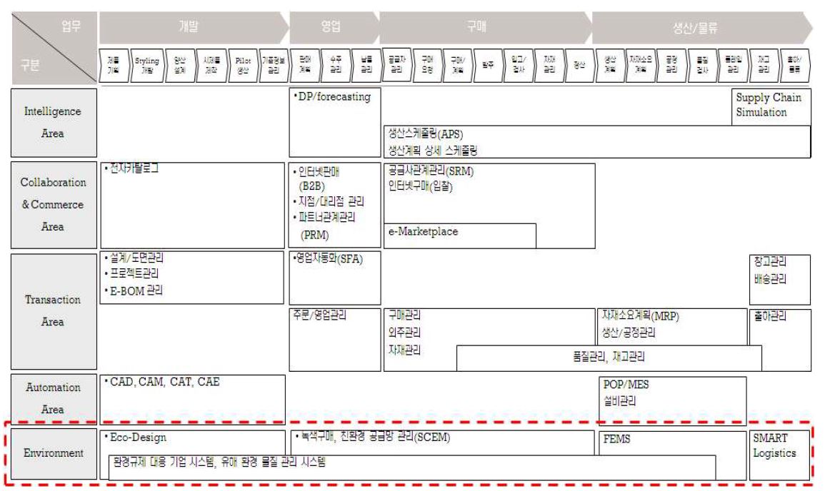 산업 가치사슬과 그린 IT 기술