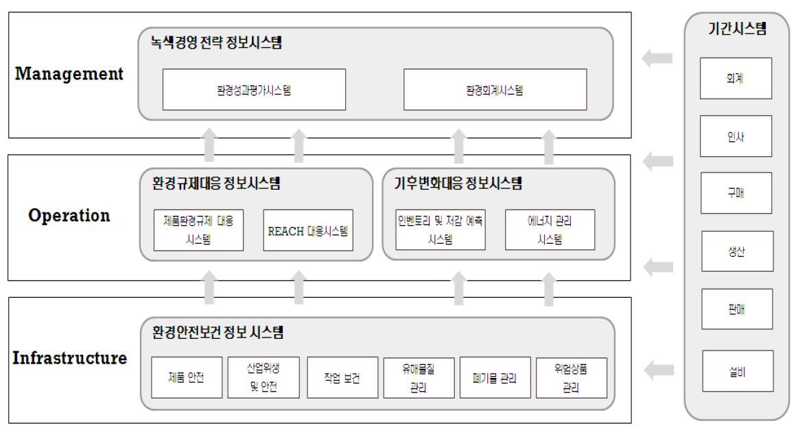 기업의 그린 IT 시스템과 기간 시스템 연계