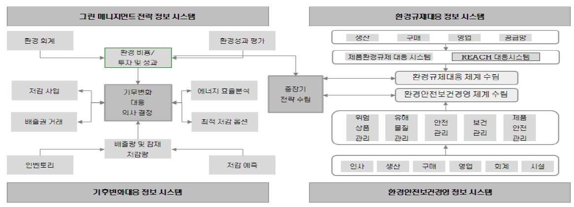 GMIS의 유기적인 정보 흐름