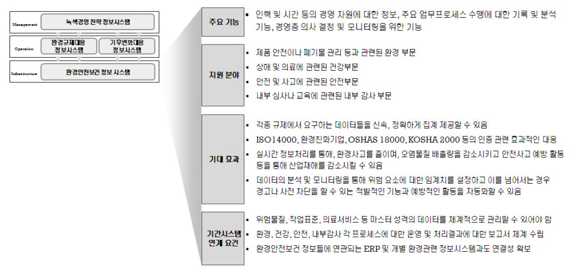 환경안전보건 정보시스템의 주요 내용