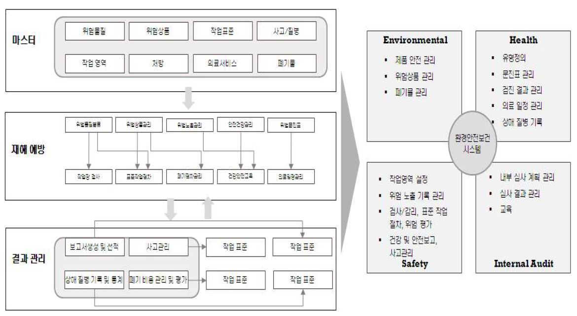 환경안전보건 프로세스와 시스템 체계