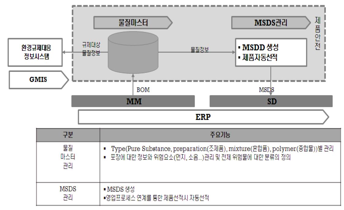 제품안전시스템의 주요 기능 및 구조