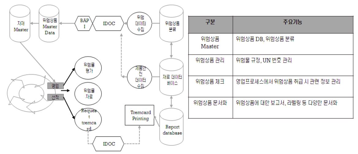 위험상품 관리시스템의 구조 및 기능