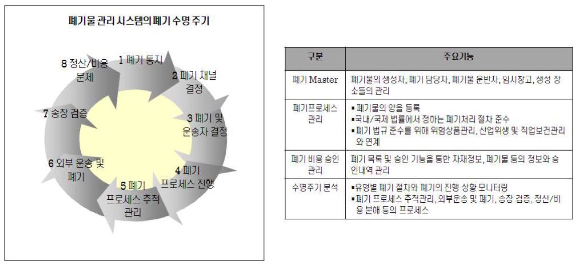 폐기물 관리시스템의 주요 기능