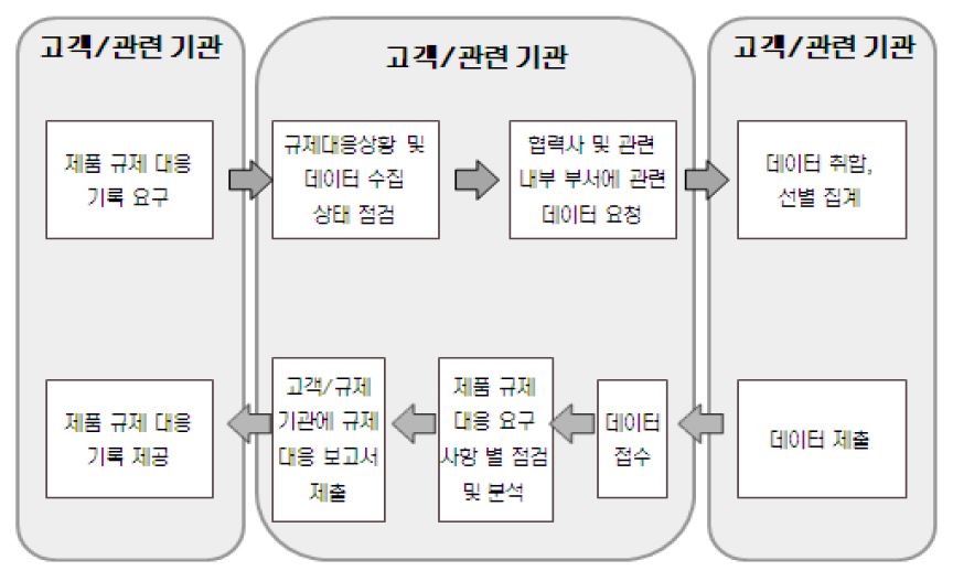 제품 환경규제 대응 정보시스템의 구조