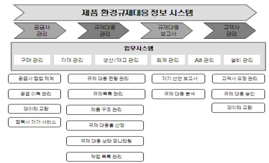 제품 환경규제 대응 정보시스템의 주요 기능