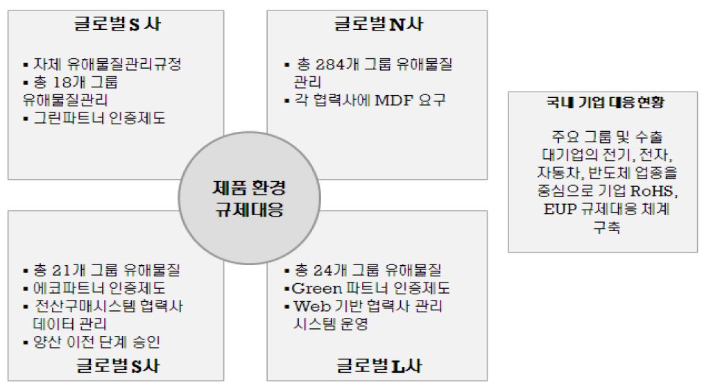 국내 기업들의 제품 환경 규제 대응 사례