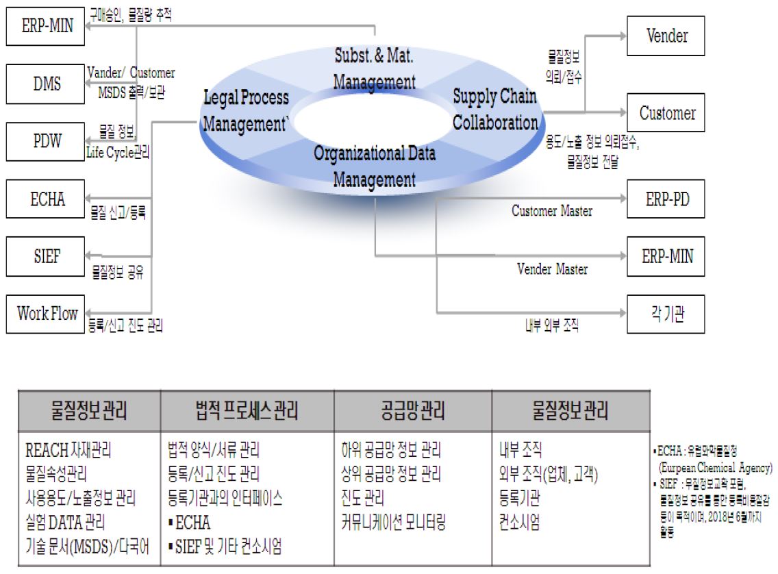 REACH 대응 정보시스템의 주요 기능