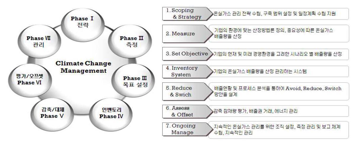 기후변화대응 정보시스템의 주요 기능