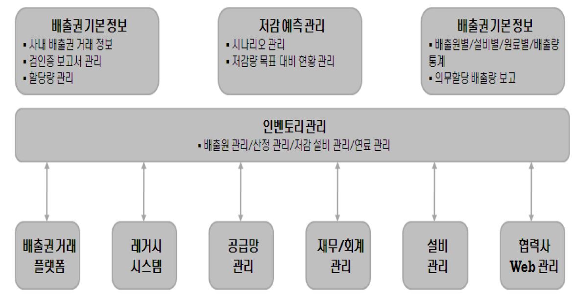 인벤토리 및 저감 예측 시스템의 주요 기능