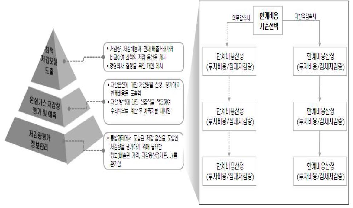 온실가스 저감량 평가 및 예측지원시스템 기능