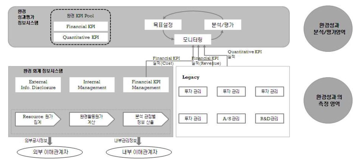 녹색경영전략정보시스템의 주요 기능