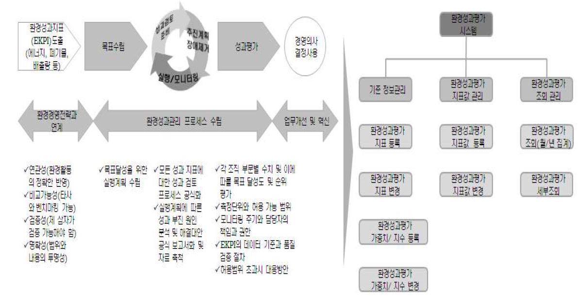 환경성과평가정보시스템의 주요 기능 및 구성 요소