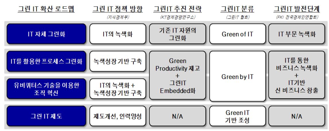 그린 IT 확산 전략 로드맵 비교