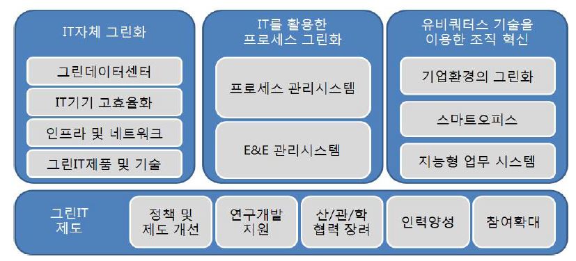 그린 IT 확산 전략 로드맵