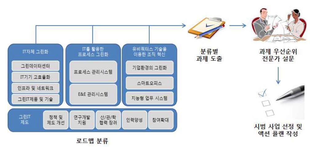 그린IT 과제 도출 및 시범 사업 선정 과정