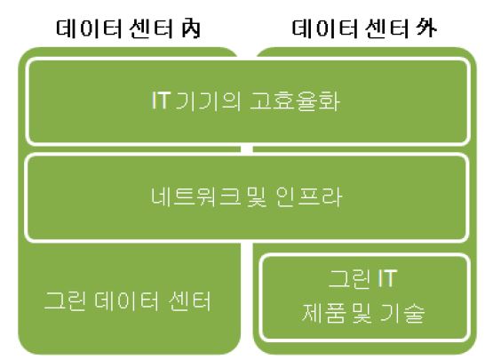 IT 자체의 그린화 중분류 관계도