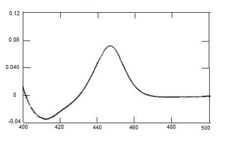 P450의 CO binding spectrum
