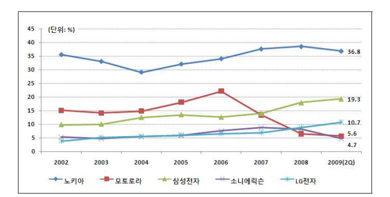 글로벌 휴대전화 시장점유율 추이