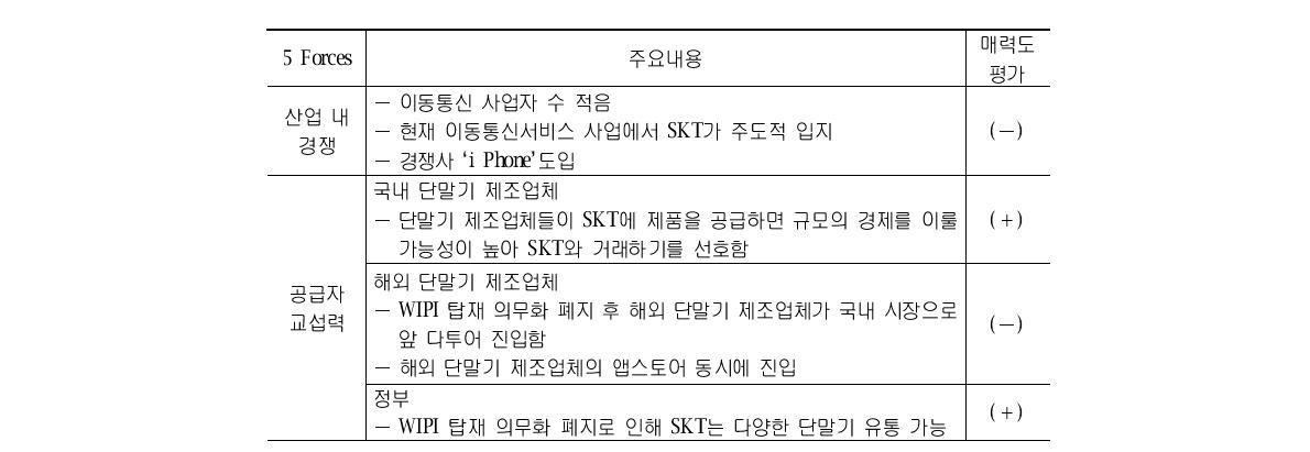 스마트폰 관점에서 파악한 이동통신 서비스 산업의 매력도