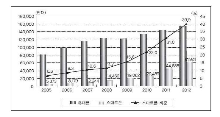 글로벌 휴대전화/스마트폰 시장 규모 및 전망