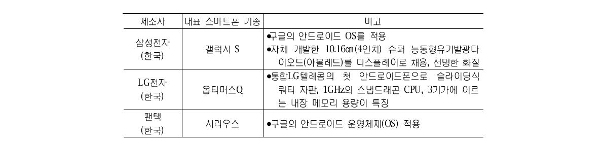 국내외 주요 스마트폰 국내출시 현황