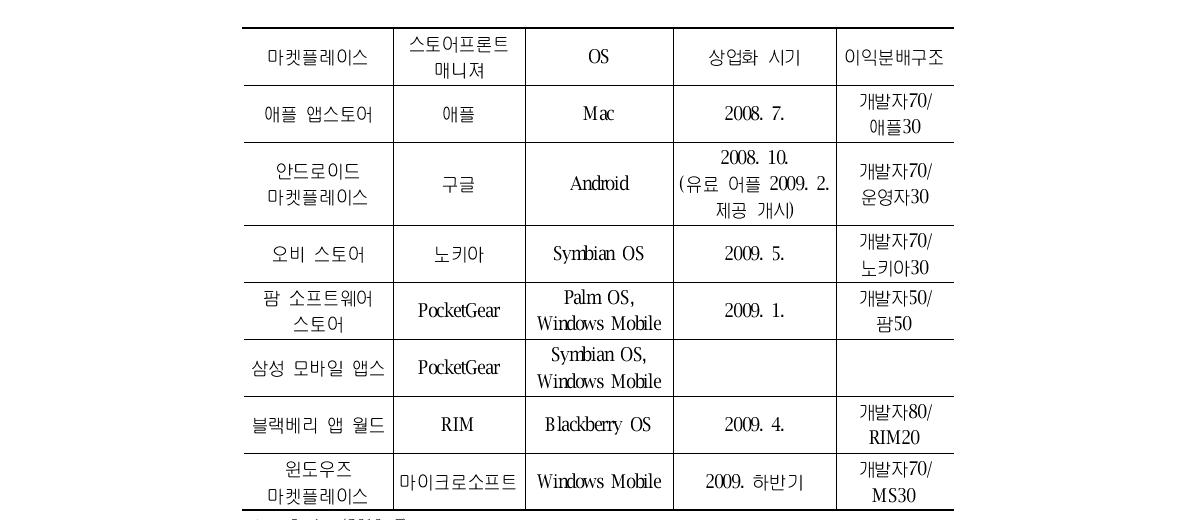 주요 모바일 애플리케이션 마켓플레이스 비교