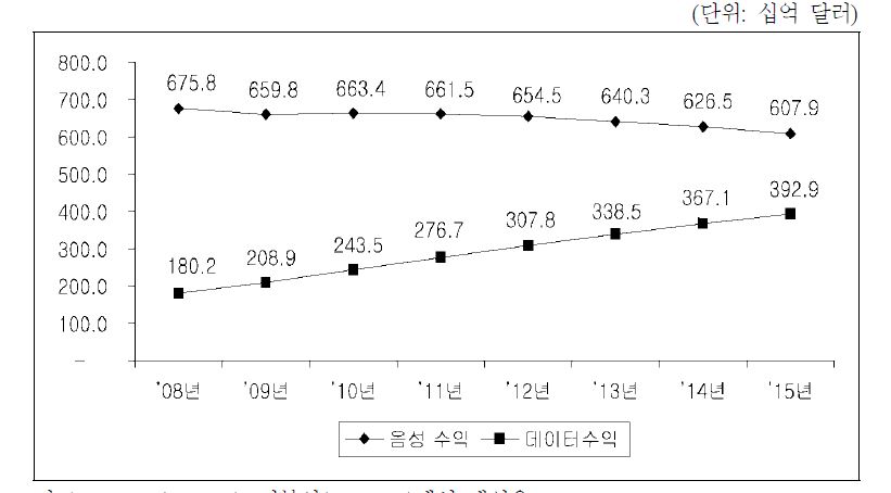 전 세계 모바일 수익 현황 및 전망