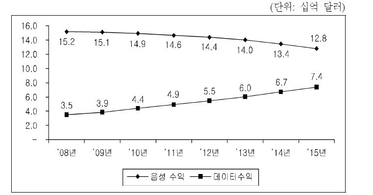 국내 모바일 수익 현황 및 전망