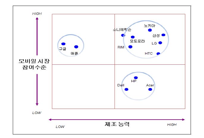 스마트폰 제조업체의 전략군 지도