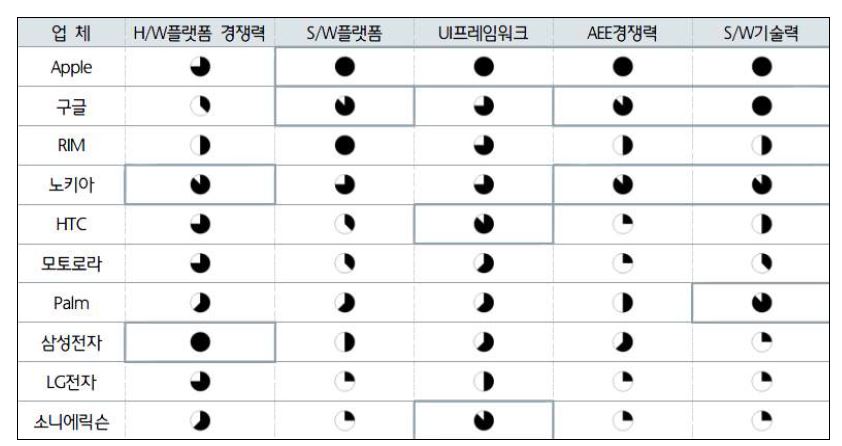 주요 제조업체들의 스마트폰 역량 비교