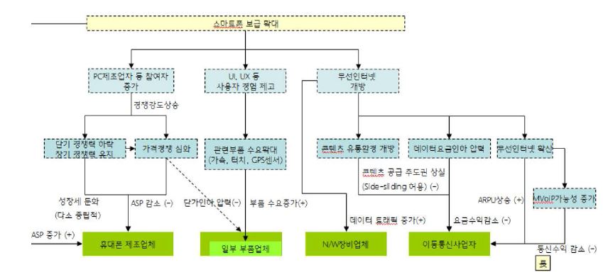 스마트폰 확산에 따른 파급효과 전망