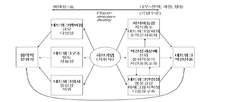 바람직한 혁신 네트워크의 요건