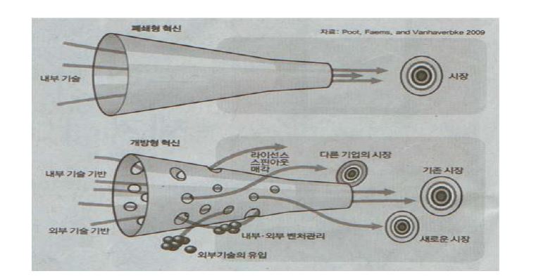 오픈 이노베이션의 개념