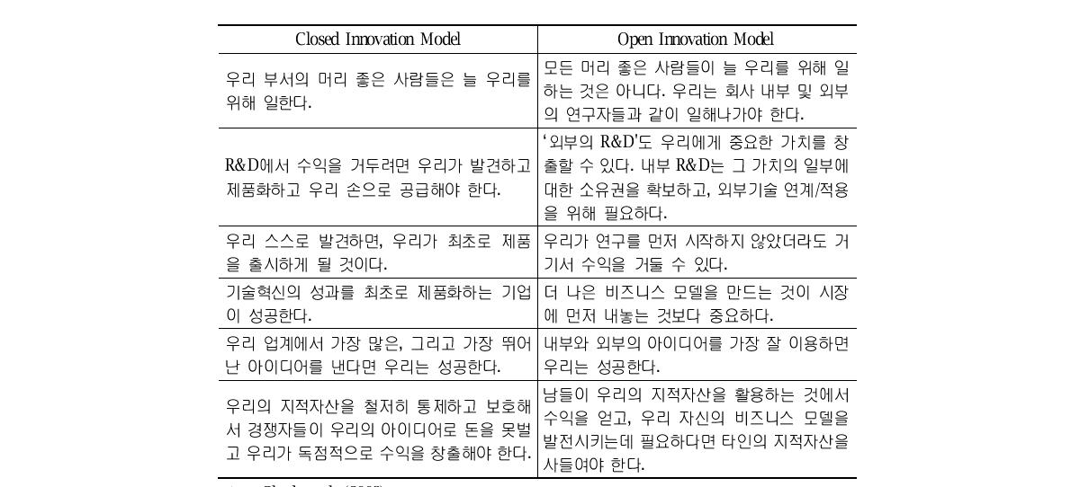 혁신 방식의 원칙 비교