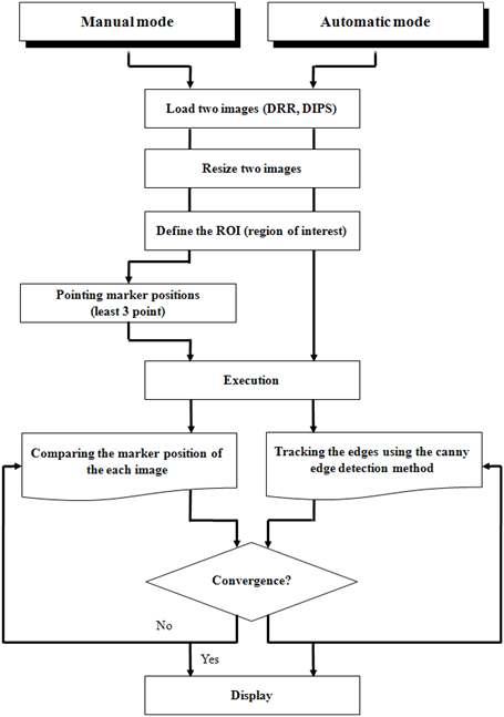 Flow chart of the developed automaticpatient positioning program.