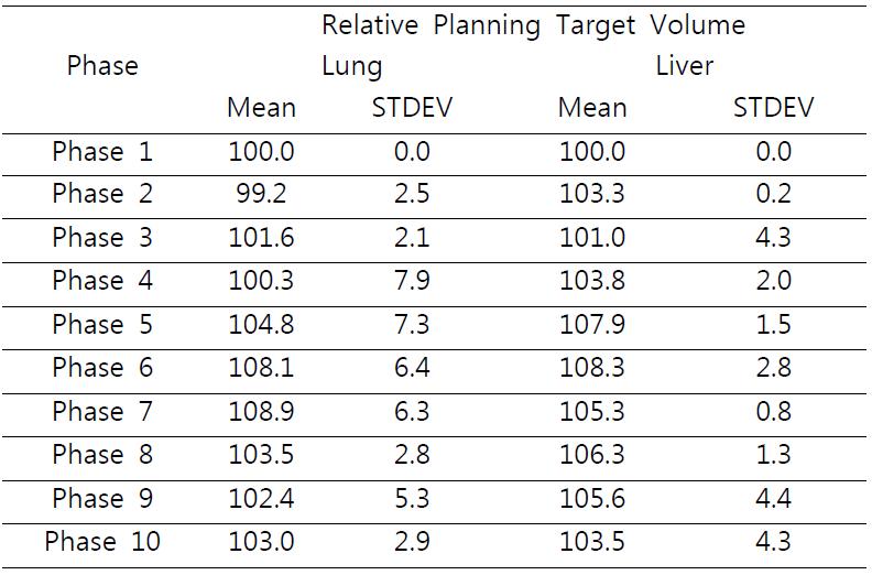 Relative Planning Target Volume for 10 Phases.