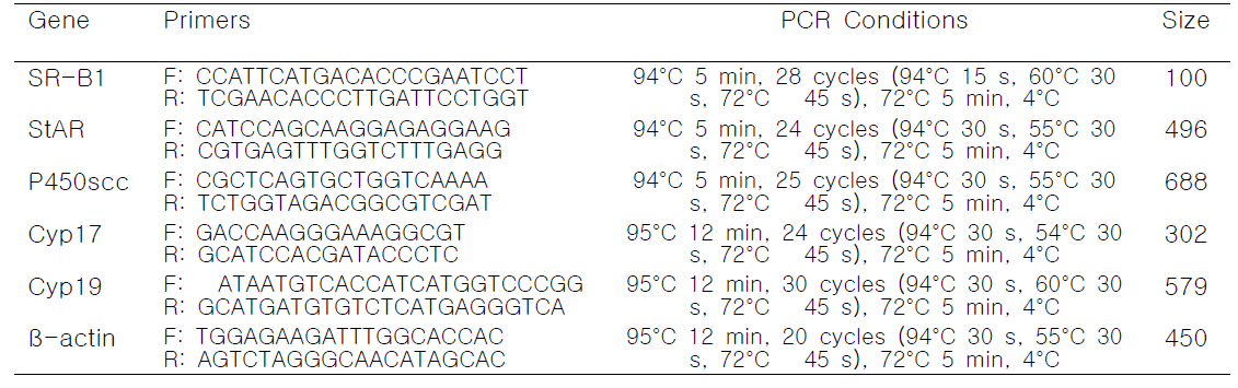 Specific primer sets for reverse transcription PCR analysis