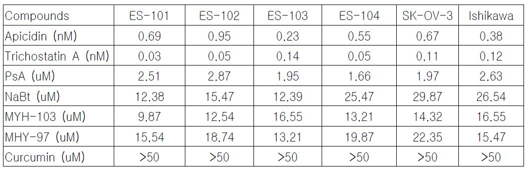 Cytotoxicities (ED50) of various HDAC inhibitors against human cancer cell lines